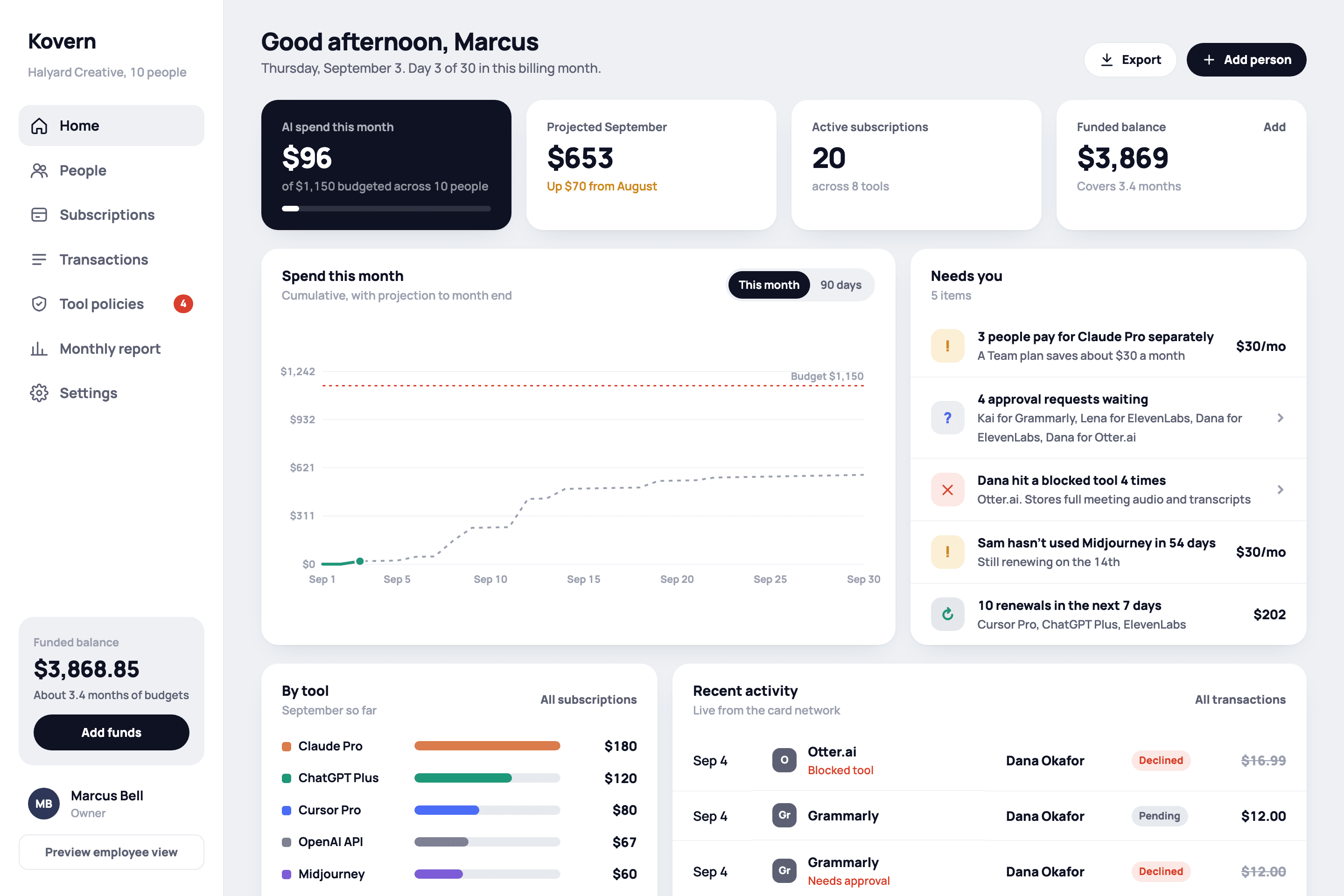 Kovern dashboard: spend this month, projected spend, active subscriptions, funded balance, and a list of items that need attention